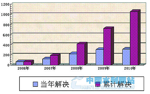 人口增长_农村人口增长