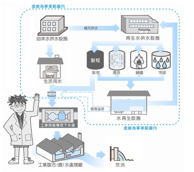 再生水开发利用模式